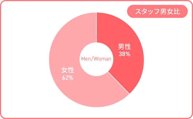 どんな人が働いてるの？