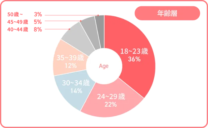 どんな人が働いてるの？