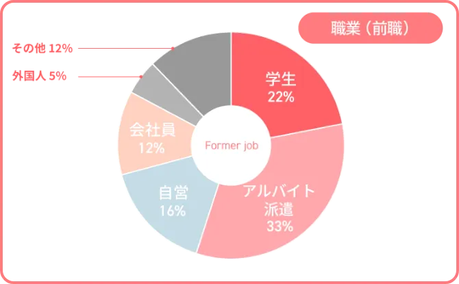 どんな人が働いてるの？