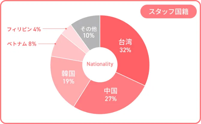 アルファリゾート外国人 就業実績