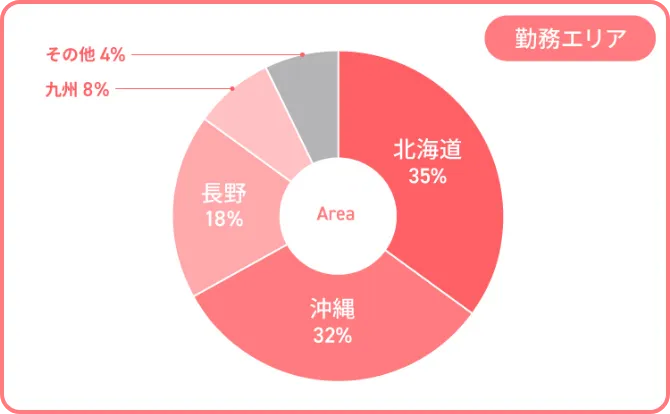 アルファリゾート外国人 就業実績