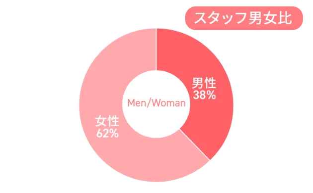 スタッフ男女比