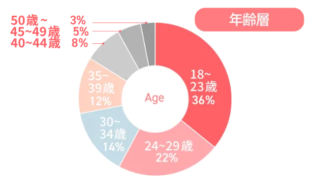 年齢層