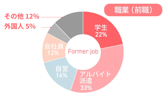 職業(前職)