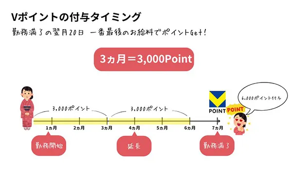 Vポイント付与のタイミング