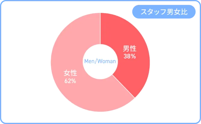 登録者層