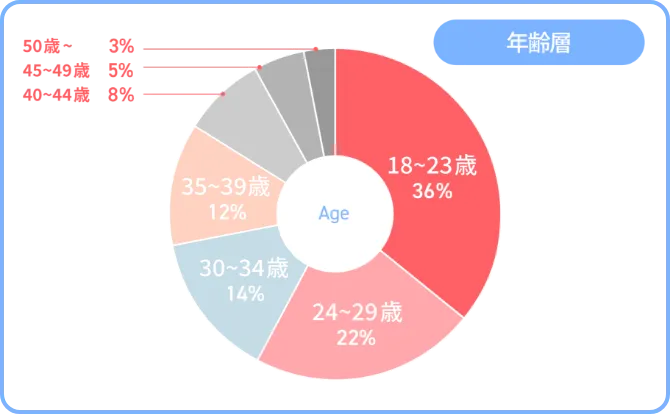 登録者層