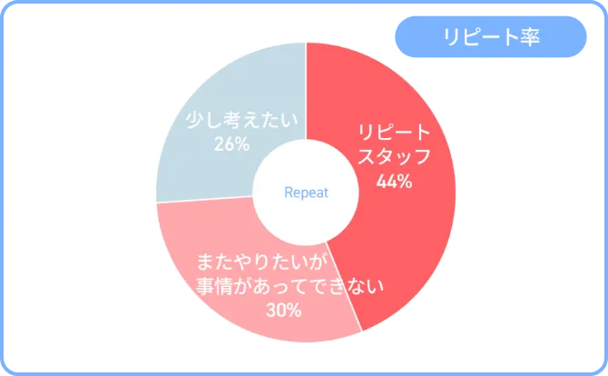 登録者層