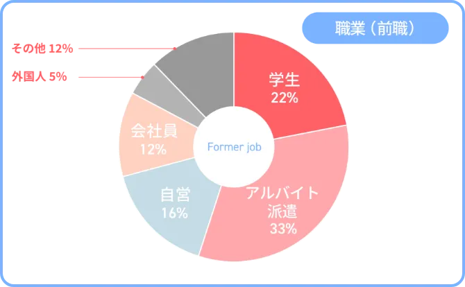 登録者層