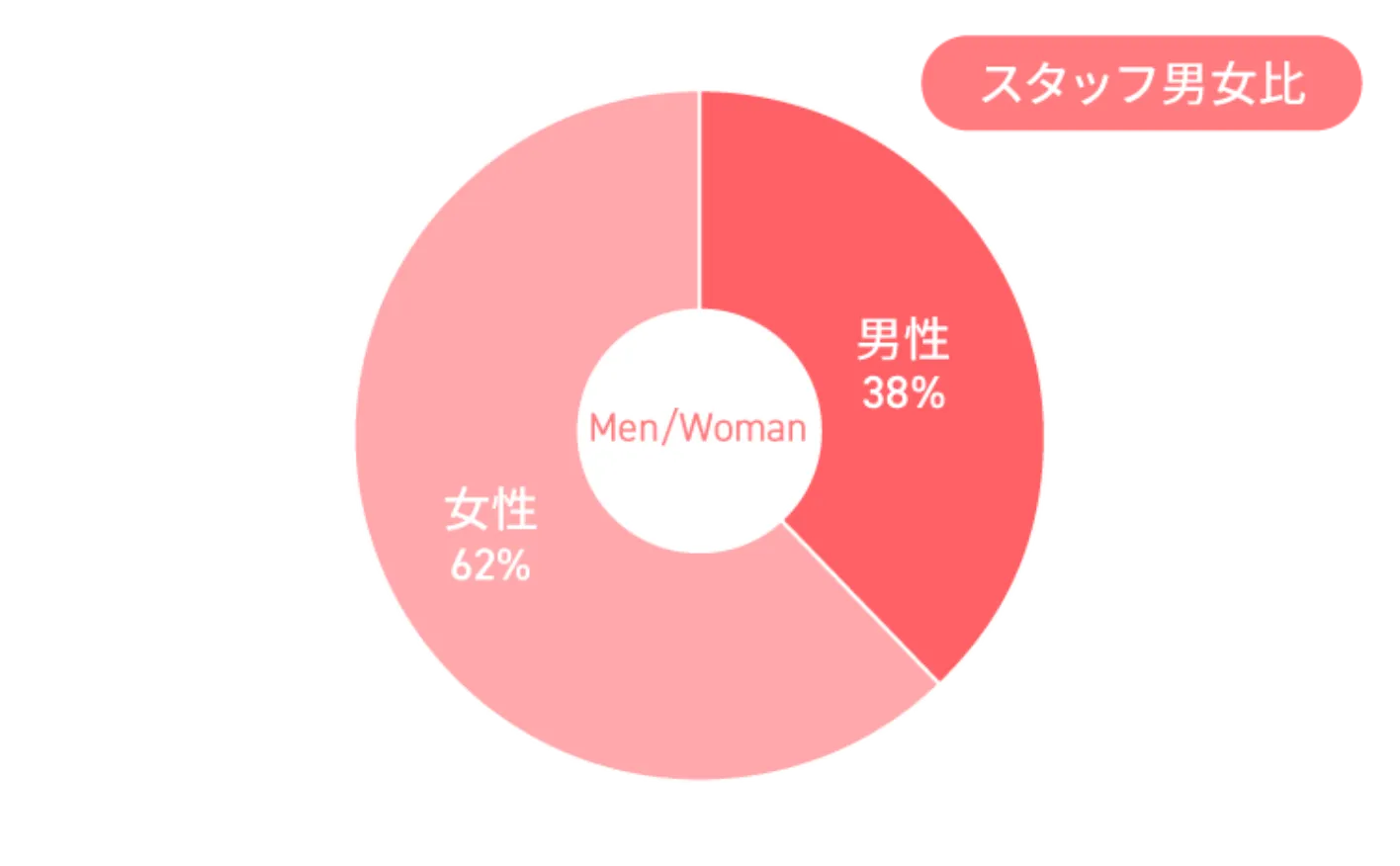 幅広い世代の方が活躍中 スタッフ男女比