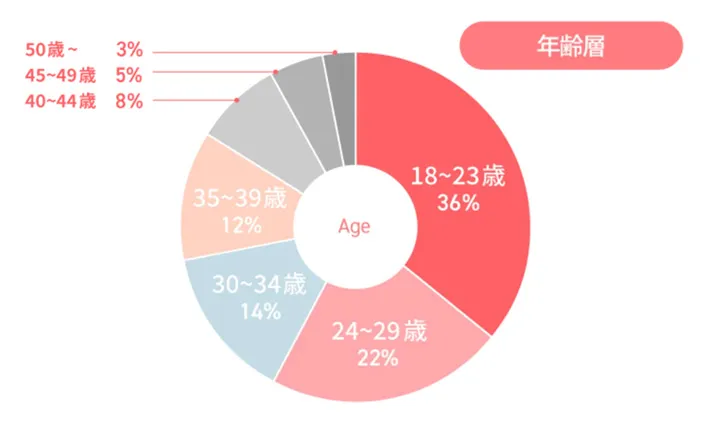 幅広い世代の方が活躍中 年齢層